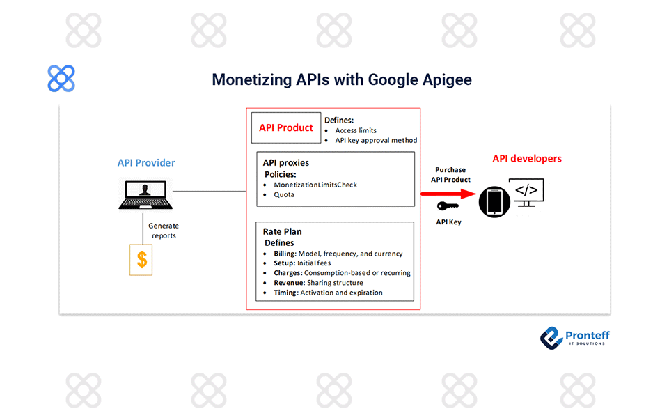 Monetizing-APIs-with-Google-Apigee Monetizing APIs with Google Apigee