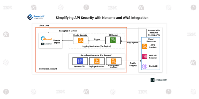 Simplifying API Security with Noname and AWS Integration