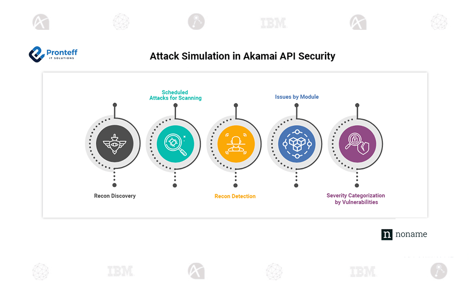 Attack-Simulation-in-Akamai-API-Security Attack Simulation in Akamai API Security