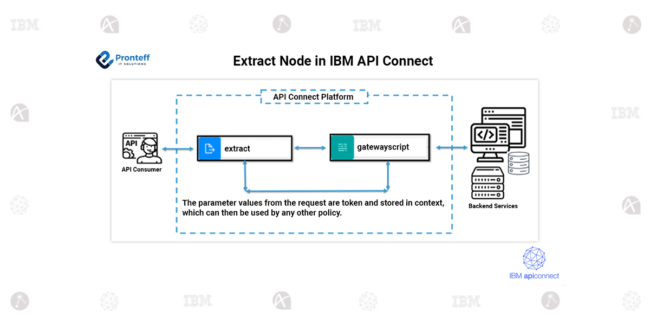 Extract Node in IBM API Connect