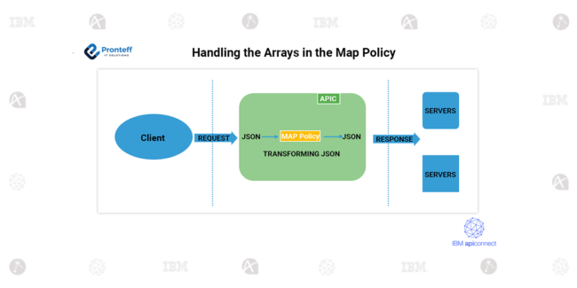 Handling Arrays in the Map Policy