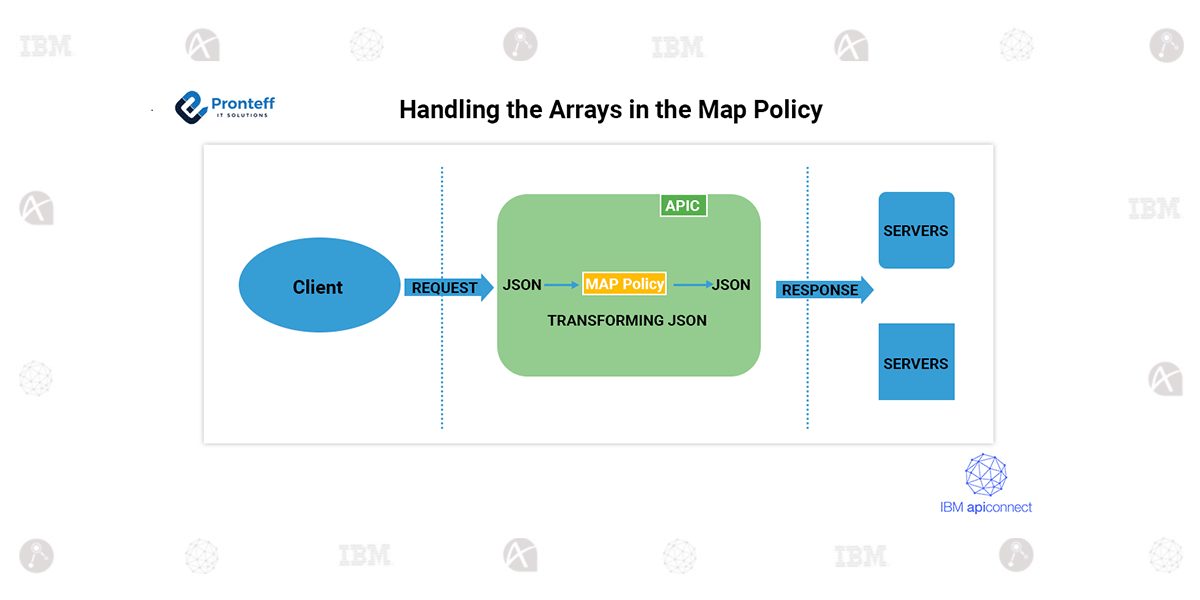 Handling Arrays in the Map Policy