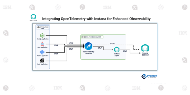 Integrating OpenTelemetry with Instana for Enhanced Observability