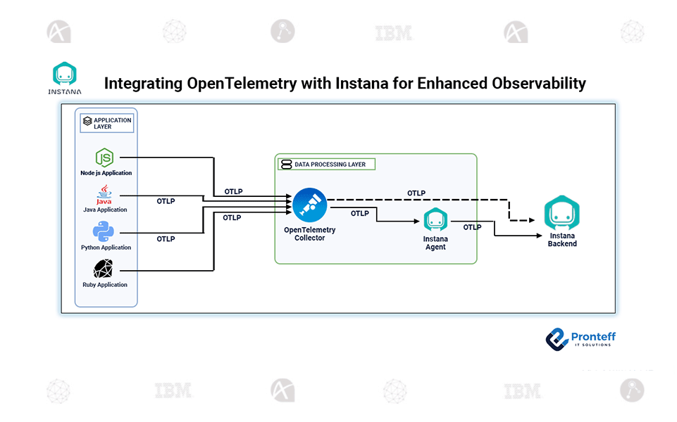 Integrating-OpenTelemetry-with-Instana-for-Enhanced-Observability Integrating OpenTelemetry with Instana for Enhanced Observability