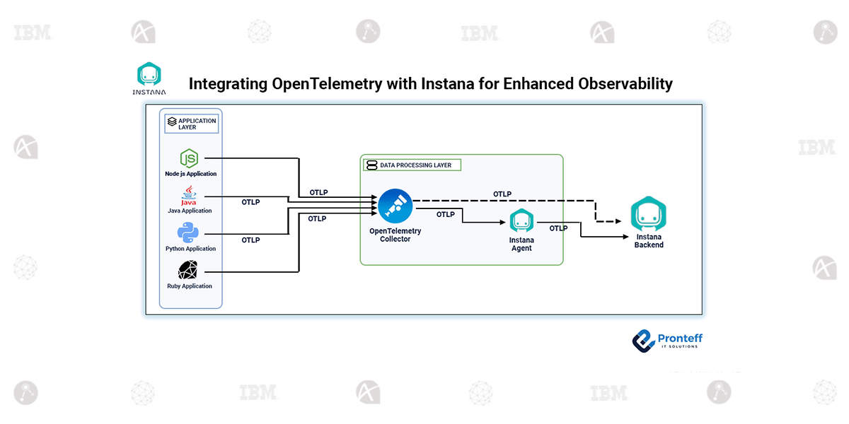 Integrating-OpenTelemetry-with-Instana-for-Enhanced-Observability Integrating OpenTelemetry with Instana for Enhanced Observability