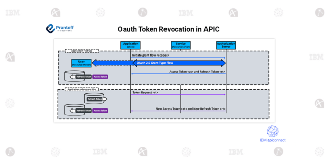 OAuth Token Revocation