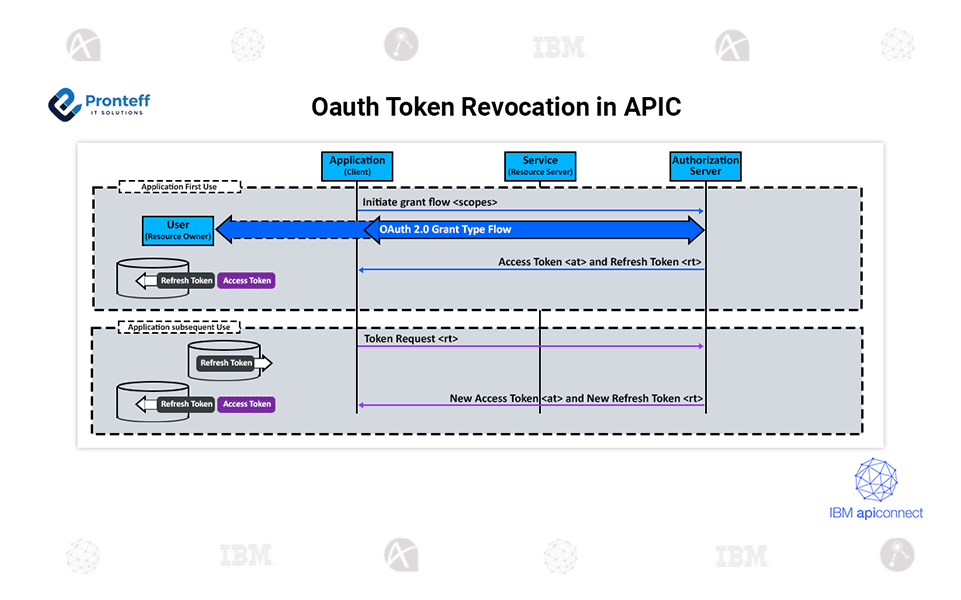 Oauth-Token-Revocation-in-APIC OAuth Token Revocation