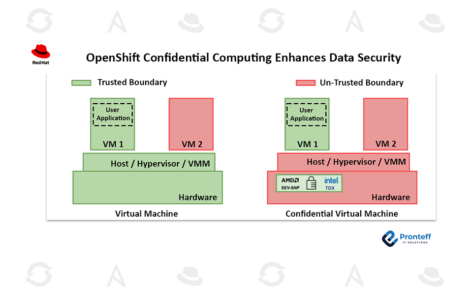 OpenShift-Confidential-Computing-Enhances-Data-Security OpenShift Confidential Computing Enhances Data Security