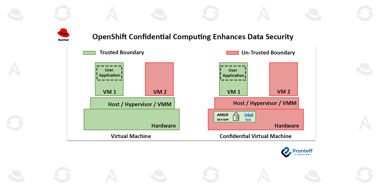 OpenShift Confidential Computing Enhances Data Security