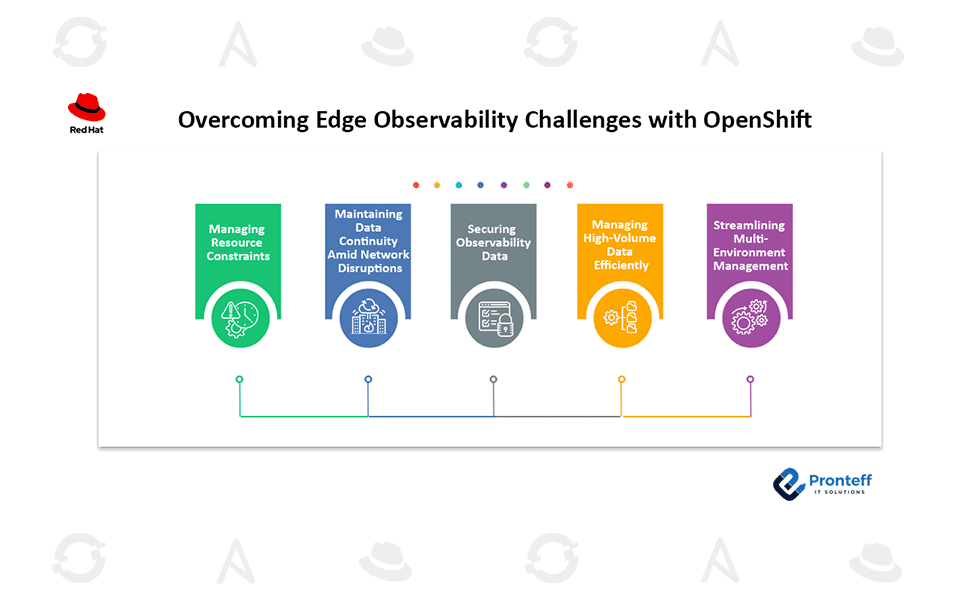 Overcoming-Edge-Observability-Challenges-with-OpenShift Overcoming Edge Observability Challenges with OpenShift