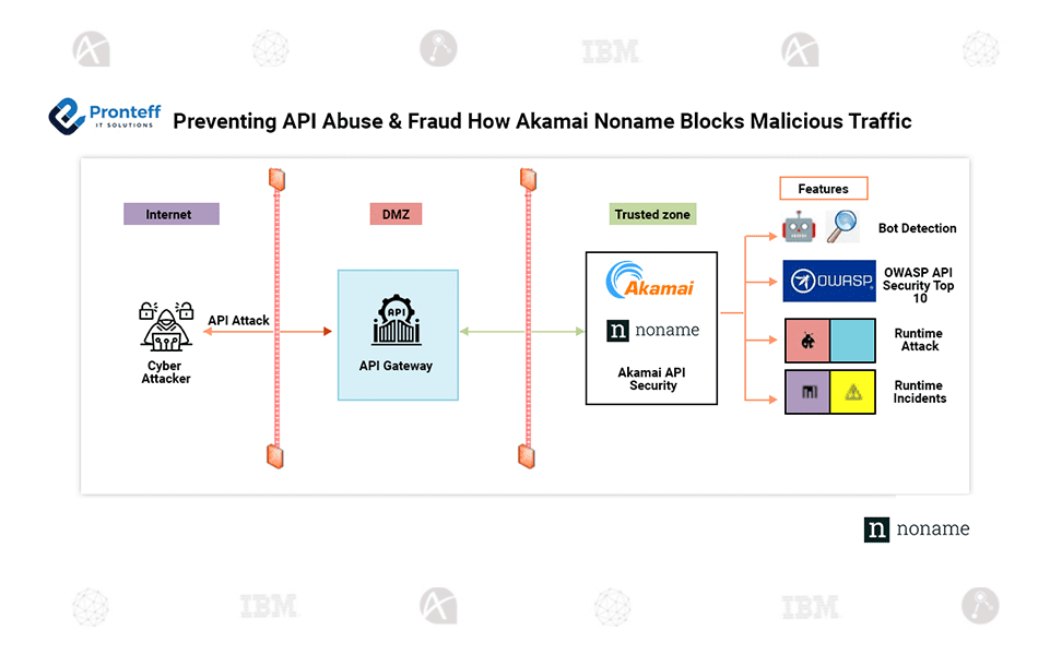 Preventing-API-Abuse-&-Fraud-How-Akamai-Noname-Blocks-Malicious-Traffic Preventing API Abuse & Fraud How Akamai Noname Blocks Malicious Traffic
