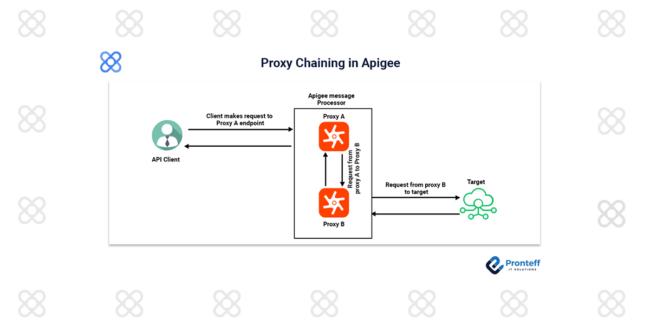 Proxy-Chaining-in-Apigee Proxy Chaining in Apigee