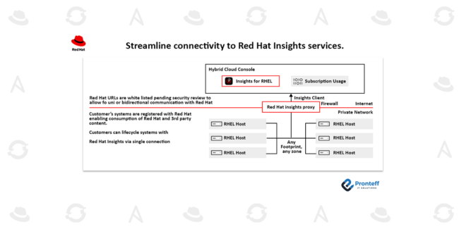 Streamline-connectivity-to-Red-Hat-Insights-services. Streamline connectivity to Red Hat Insights services.