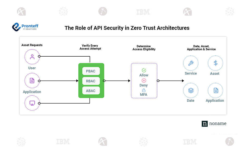 The-Role-of-API-Security-in-Zero-Trust-Architectures The Role of API Security in Zero Trust Architectures