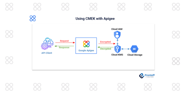 Using-CMEK-with-Apigee Customer Managed Encryption Key (CMEK) with Google Apigee