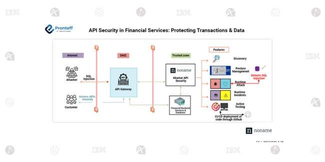 API Security in Financial Services: Protecting Transactions & Data Introduction The financial industry increasingly depends on APIs to enable digital banking, process payments, and facilitate the exchange of financial data. While APIs enhance connectivity and improve user experiences, they also introduce notable security challenges. Cybercriminals often target financial APIs to exploit weaknesses, seeking to access sensitive information, manipulate transactions, or disrupt operations. Strong API security measures are essential to safeguarding trust, meeting regulatory requirements, and ensuring smooth operations. Security Challenges in Financial Services Financial institutions handles large amounts of sensitive customer details, including identification information, banking credentials, and transactions. Personal data of the customers becomes targets for cyberattacks. Key security challenges covered in API focused financial services: Credential Stuffing: Exploiting previously compromised credentials to gain unauthorized system access. Endpoint Vulnerability Scanning: Probing various endpoints to identify vulnerabilities and extract confidential information. Token Theft & Session Hijacking: Illegitimately acquiring authentication tokens to impersonate authorized users. Business Logic Workflows Exploitation: Manipulating API workflows to conduct unauthorized transactions or access restricted information. Reverse Engineering: Examining API interactions to identify potential flaws or authentication loopholes. Noname API Security: Strengthening API Security in Financial Services Financial institutions face evolving threats, necessitating robust API security measures. Noname Security offers a cutting-edge platform designed to identify and address risks in real time. Its features align with API industry standards, ensuring comprehensive protection. Continuous API Discovery: Detects catalogs all APIs, both managed and unmanaged, across the enterprise to eliminate blind spots in the configured environments. Posture Management: Ensures the security of APIs through controlled access. Runtime Protection: Analyzes API traffic continuously to detect irregularities and block malicious activities or threats effectively. Active Testing: Proactively tests APIs during the development stage for vulnerabilities, misconfigurations, and security flaws before the necessity of deploying them in the environment. Data Leak Prevention: Identifies and prevents unauthorized exposure of sensitive data within API responses. Conclusion: APIs are at the core of modern financial services, enabling smooth transactions and data sharing. However, without proper security measures, they can expose systems to cyber risks. Financial institutions need to focus on strengthening API security by following best practices, using tools like Noname Security, and regularly checking for vulnerabilities. Taking proactive steps to secure APIs helps protect sensitive data, ensures safe transactions, builds customer trust, and meets regulatory standards in today's digital world.