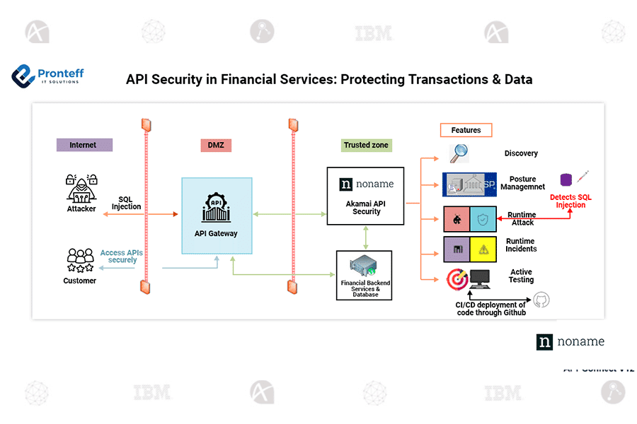 Pronteff IT Solutions | IBM Gold Business Partner | Fullstack Development
