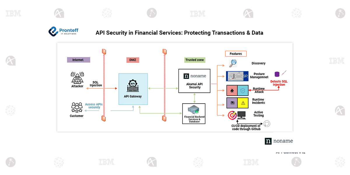 API-Security-in-Financial-Services–Protecting-Transactions-&-Data API Security in Financial Services: Protecting Transactions & Data Introduction The financial industry increasingly depends on APIs to enable digital banking, process payments, and facilitate the exchange of financial data. While APIs enhance connectivity and improve user experiences, they also introduce notable security challenges. Cybercriminals often target financial APIs to exploit weaknesses, seeking to access sensitive information, manipulate transactions, or disrupt operations. Strong API security measures are essential to safeguarding trust, meeting regulatory requirements, and ensuring smooth operations. Security Challenges in Financial Services Financial institutions handles large amounts of sensitive customer details, including identification information, banking credentials, and transactions. Personal data of the customers becomes targets for cyberattacks. Key security challenges covered in API focused financial services: Credential Stuffing: Exploiting previously compromised credentials to gain unauthorized system access. Endpoint Vulnerability Scanning: Probing various endpoints to identify vulnerabilities and extract confidential information. Token Theft & Session Hijacking: Illegitimately acquiring authentication tokens to impersonate authorized users. Business Logic Workflows Exploitation: Manipulating API workflows to conduct unauthorized transactions or access restricted information. Reverse Engineering: Examining API interactions to identify potential flaws or authentication loopholes. Noname API Security: Strengthening API Security in Financial Services Financial institutions face evolving threats, necessitating robust API security measures. Noname Security offers a cutting-edge platform designed to identify and address risks in real time. Its features align with API industry standards, ensuring comprehensive protection. Continuous API Discovery: Detects catalogs all APIs, both managed and unmanaged, across the enterprise to eliminate blind spots in the configured environments. Posture Management: Ensures the security of APIs through controlled access. Runtime Protection: Analyzes API traffic continuously to detect irregularities and block malicious activities or threats effectively. Active Testing: Proactively tests APIs during the development stage for vulnerabilities, misconfigurations, and security flaws before the necessity of deploying them in the environment. Data Leak Prevention: Identifies and prevents unauthorized exposure of sensitive data within API responses. Conclusion: APIs are at the core of modern financial services, enabling smooth transactions and data sharing. However, without proper security measures, they can expose systems to cyber risks. Financial institutions need to focus on strengthening API security by following best practices, using tools like Noname Security, and regularly checking for vulnerabilities. Taking proactive steps to secure APIs helps protect sensitive data, ensures safe transactions, builds customer trust, and meets regulatory standards in today's digital world.