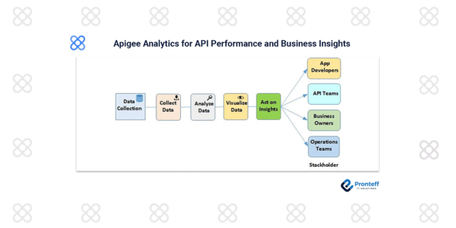 Apigee Analytics for API Performance and Business Insights