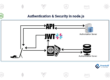 Authentication & Security in node.js