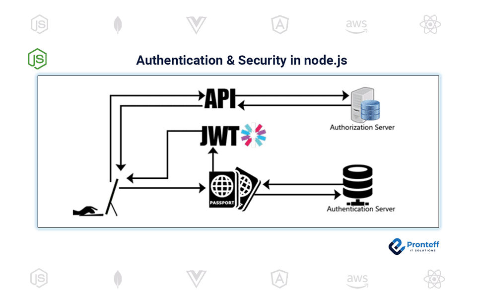 Authentication-&-Security-in-node-js Authentication & Security in node.js