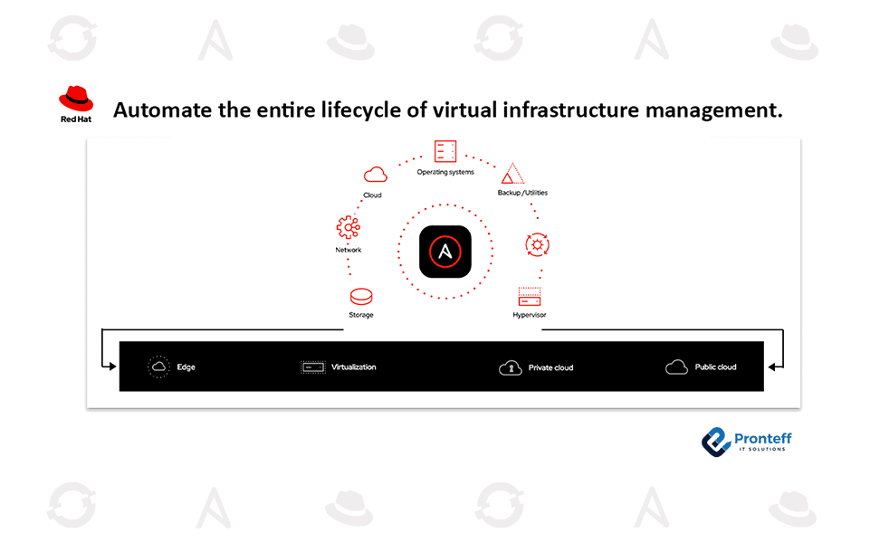 Automate-the-entire-lifecycle-of-virtual-infrastructure-management. Automate the entire lifecycle of virtual infrastructure management.