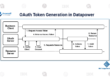 OAuth Token Generation in Datapower