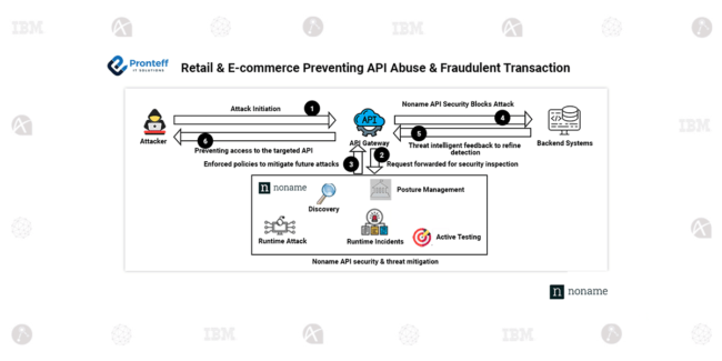 Retail & E-commerce Preventing API Abuse & Fraudulent Transaction