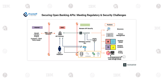 Securing Open Banking APIs: Meeting Regulatory & Security Challenges