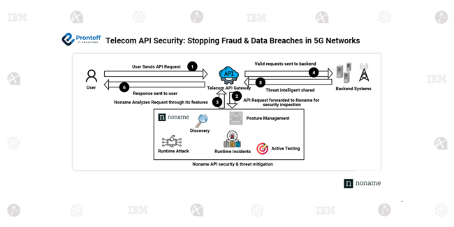 Telecom API Security: Stopping Fraud & Data Breaches in 5G Networks