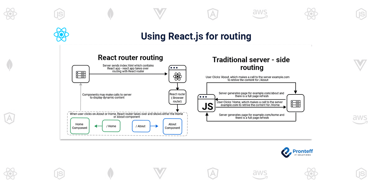 Using-React.js-for-routing Using React.js for routing