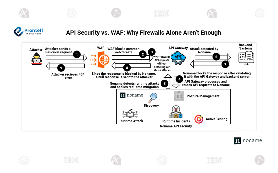 API-Security-vs.-WAF–Why-Firewalls-Alone-Aren’t-Enough API Security vs. WAF: Why Firewalls Alone Aren’t Enough In this blog, we will learn about API Security vs. WAF: Why Firewalls Alone Aren’t Enough