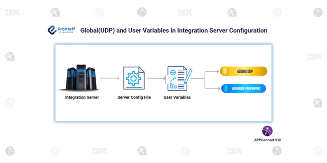 Global User-Defined Properties (UDP) and User Variables in Integration Server Configuration
