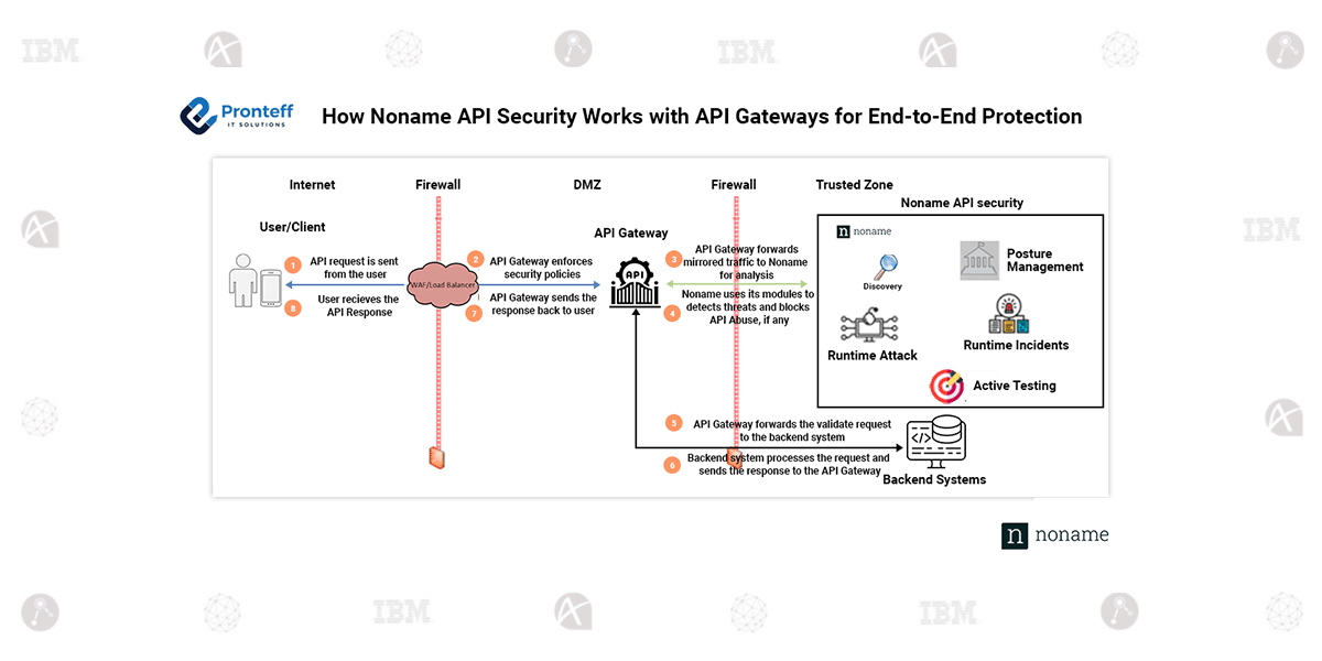 https://pronteff.com/wp-content/uploads/2025/04/How-Noname-API-Security-Works-with-API-Gateways-for-End-to-End-Protection.png?utm_source=chatgpt.com