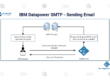 IBM Datapower SMTP - Sending Email