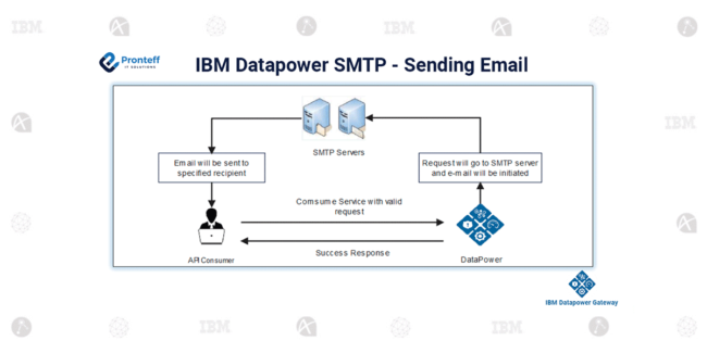 IBM Datapower SMTP - Sending Email