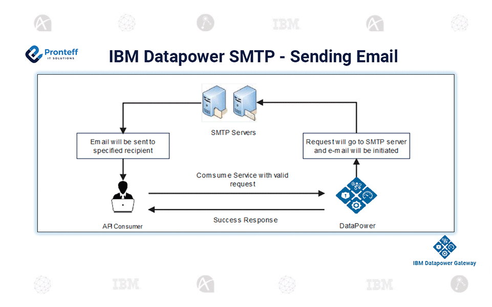 IBM-Datapower-SMTP—Sending-Email IBM Datapower SMTP - Sending Email