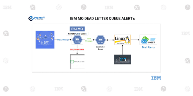 IBM-MQ-DEAD-LETTER-QUEUE-ALERT’s IBM MQ dead letter queue alerts