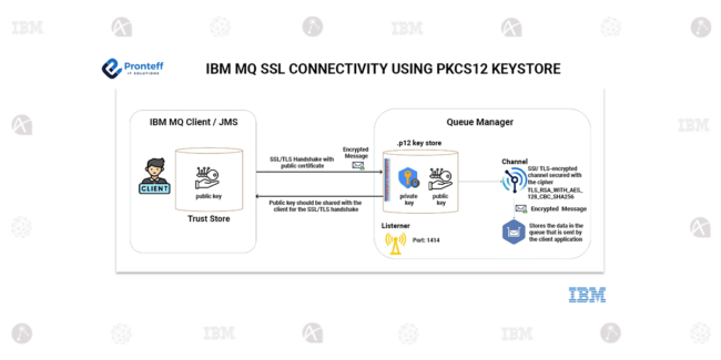 IBM-MQ-SSL-CONNECTIVITY-USING-PKCS12-KEYSTORE IBM MQ SSL connectivity using PKCS12 keystore