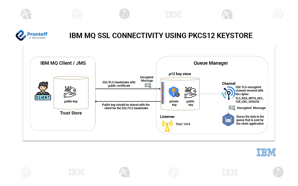 IBM-MQ-SSL-CONNECTIVITY-USING-PKCS12-KEYSTORE IBM MQ SSL connectivity using PKCS12 keystore
