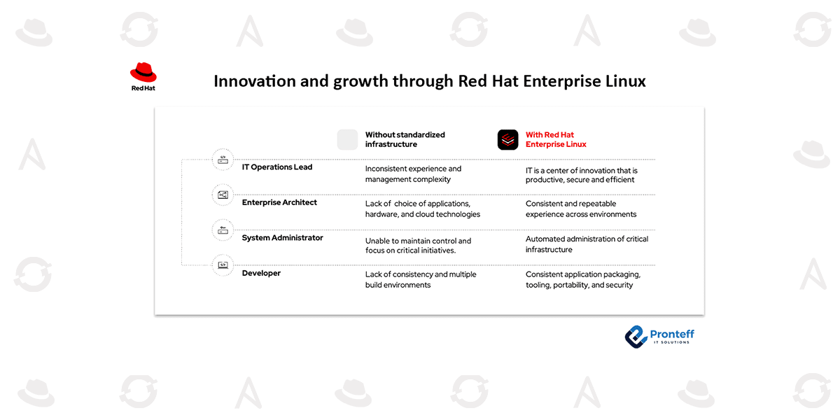 Innovation and growth through Red Hat Enterprise Linux