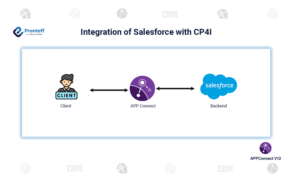 Integration-of-Salesforce-with-CP4I Integration of Salesforce with CP4I