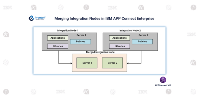 Merging Integration Nodes in IBM APP Connect Enterprise In IBM APP Connect Enterprise Integration Node is a critical component responsible for hosting and managing message flows and other integration artifacts. Blog Diagram: Merging integration nodes in IBM App Connect Enterprise can offer several advantages, particularly in terms of efficiency, management, and resource utilization. Here are some key benefits: 1. Simplified Management: Centralized Administration: Merging integration nodes allows for a centralized point of management, reducing the complexity of managing multiple nodes individually. 2. Resource Optimization: Better Resource Utilization: By merging nodes, resources such as memory and CPU can be allocated more efficiently, reducing overhead and improving overall system performance. 3. Improved Scalability: A merged node environment can be scaled more easily, as you can add or remove integration servers without the need to manage multiple nodes. Workloads can be distributed more effectively across the merged nodes, improving the system's ability to handle increased traffic or processing demands. 4. Consistency and Standardization: Standardized Configuration: Merging nodes can help enforce consistent configurations, security policies, and deployment practices across the entire environment. 5. Cost Efficiency: Reduced Licensing Costs: Depending on the licensing model, merging nodes might reduce the number of licenses required, leading to potential cost savings. 6. Enhanced Security: A merged environment can simplify the implementation and management of security policies, making it easier to ensure compliance and protect sensitive data. 7. Streamlined Disaster Recovery: With fewer nodes, disaster recovery processes can be more streamlined, as there are fewer components to replicate or restore in the event of a failure. These advantages make merging integration nodes a compelling strategy for organizations looking to optimize their integration environments, improve manageability, and reduce costs. Procedure to Merge Integration Nodes: 1. Before starting the merging process, we need to take a backup of the nodes that we want to merge using the command (mqsibackupbroker). 2. Stop the existing Integration Nodes. 3. Create a new integration node and do not start it. 4. Merge the first node “MergeNode1” into MergeNode3 using the following command. mqsiextractcomponents --backup-file C:\ProgramData\IBM\MQSI\components\Backups\MergeNode1.zip --source-integration-node MergeNode1 --target-integration-node MergeNode3 5. After successfully merging the first node, merge the second node using the command. mqsiextractcomponents --backup-file C:\ProgramData\IBM\MQSI\components\Backups\MergeNode2.zip --source-integration-node MergeNode2 --target-integration-node MergeNode3 --target-work-directory C:\ProgramData\IBM\MQSI\components\MergeNode3\servers\Server2 6. Start the new integration node (MergeNode3). 7. As we have commands to check and reset the properties of the node, make changes at the properties level if required. Conclusion: Merging Integration Nodes in IBM App Connect Enterprise is a powerful strategy that can significantly enhance the efficiency, scalability, and manageability of your integration environment. By consolidating multiple nodes, organizations can achieve centralized management, better resource utilization, and improved security, all while reducing costs and simplifying disaster recovery processes. This approach is especially beneficial in complex environments, such as large enterprises, where streamlined operations and consistent deployment practices are critical to maintaining robust and reliable integration solutions. Following the outlined procedure ensures a smooth merging process, safeguarding the integrity and performance of your integration infrastructure.