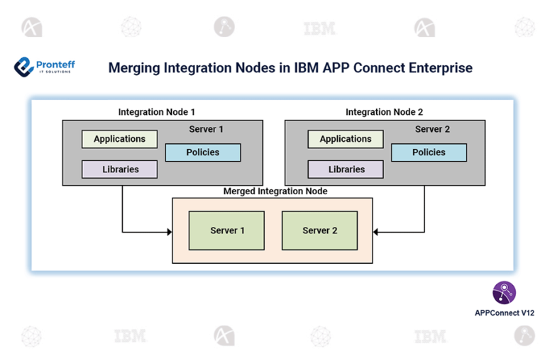Merging Integration Nodes in IBM APP Connect Enterprise In IBM APP Connect Enterprise Integration Node is a critical component responsible for hosting and managing message flows and other integration artifacts. Blog Diagram: Merging integration nodes in IBM App Connect Enterprise can offer several advantages, particularly in terms of efficiency, management, and resource utilization. Here are some key benefits: 1. Simplified Management: Centralized Administration: Merging integration nodes allows for a centralized point of management, reducing the complexity of managing multiple nodes individually. 2. Resource Optimization: Better Resource Utilization: By merging nodes, resources such as memory and CPU can be allocated more efficiently, reducing overhead and improving overall system performance. 3. Improved Scalability: A merged node environment can be scaled more easily, as you can add or remove integration servers without the need to manage multiple nodes. Workloads can be distributed more effectively across the merged nodes, improving the system's ability to handle increased traffic or processing demands. 4. Consistency and Standardization: Standardized Configuration: Merging nodes can help enforce consistent configurations, security policies, and deployment practices across the entire environment. 5. Cost Efficiency: Reduced Licensing Costs: Depending on the licensing model, merging nodes might reduce the number of licenses required, leading to potential cost savings. 6. Enhanced Security: A merged environment can simplify the implementation and management of security policies, making it easier to ensure compliance and protect sensitive data. 7. Streamlined Disaster Recovery: With fewer nodes, disaster recovery processes can be more streamlined, as there are fewer components to replicate or restore in the event of a failure. These advantages make merging integration nodes a compelling strategy for organizations looking to optimize their integration environments, improve manageability, and reduce costs. Procedure to Merge Integration Nodes: 1. Before starting the merging process, we need to take a backup of the nodes that we want to merge using the command (mqsibackupbroker). 2. Stop the existing Integration Nodes. 3. Create a new integration node and do not start it. 4. Merge the first node “MergeNode1” into MergeNode3 using the following command. mqsiextractcomponents --backup-file C:\ProgramData\IBM\MQSI\components\Backups\MergeNode1.zip --source-integration-node MergeNode1 --target-integration-node MergeNode3 5. After successfully merging the first node, merge the second node using the command. mqsiextractcomponents --backup-file C:\ProgramData\IBM\MQSI\components\Backups\MergeNode2.zip --source-integration-node MergeNode2 --target-integration-node MergeNode3 --target-work-directory C:\ProgramData\IBM\MQSI\components\MergeNode3\servers\Server2 6. Start the new integration node (MergeNode3). 7. As we have commands to check and reset the properties of the node, make changes at the properties level if required. Conclusion: Merging Integration Nodes in IBM App Connect Enterprise is a powerful strategy that can significantly enhance the efficiency, scalability, and manageability of your integration environment. By consolidating multiple nodes, organizations can achieve centralized management, better resource utilization, and improved security, all while reducing costs and simplifying disaster recovery processes. This approach is especially beneficial in complex environments, such as large enterprises, where streamlined operations and consistent deployment practices are critical to maintaining robust and reliable integration solutions. Following the outlined procedure ensures a smooth merging process, safeguarding the integrity and performance of your integration infrastructure.