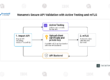 Noname's Secure API Validation with Active Testing and mTLS. In this blog, we will learn how to secure Noname's API validation with Active testing & mTLS.