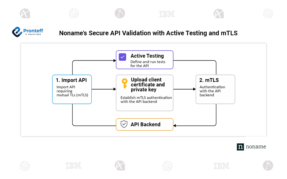 Noname’s-Secure-API-Validation-with-Active-Testing-and-mTLS Noname's Secure API Validation with Active Testing and mTLS. In this blog, we will learn how to secure Noname's API validation with Active testing & mTLS.