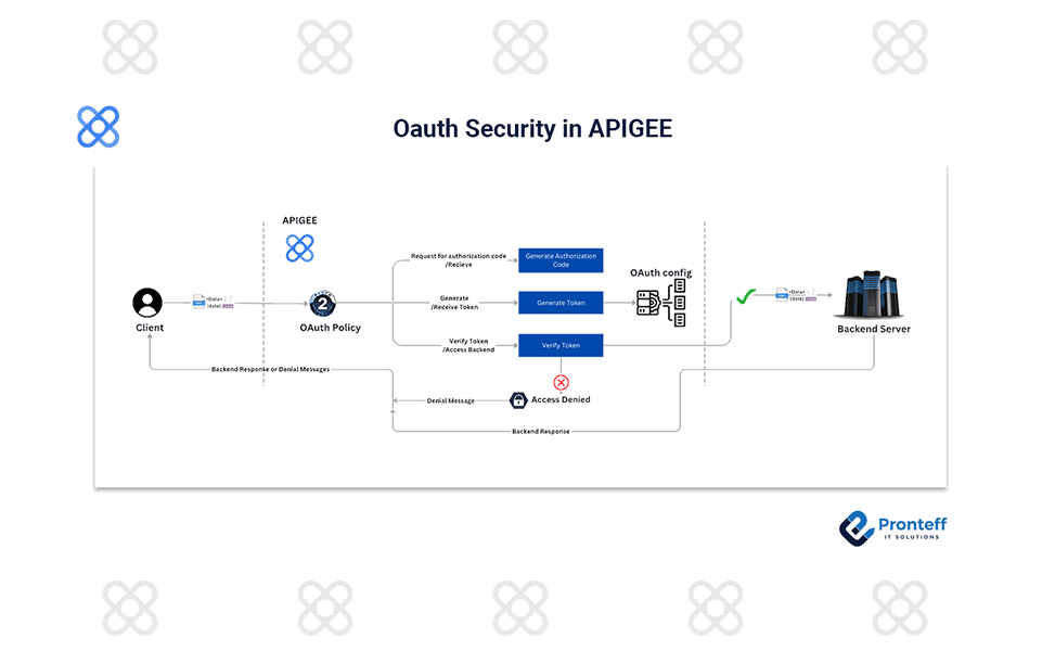 Oauth-Security-in-APIGEE OAuth Security in APIGEE