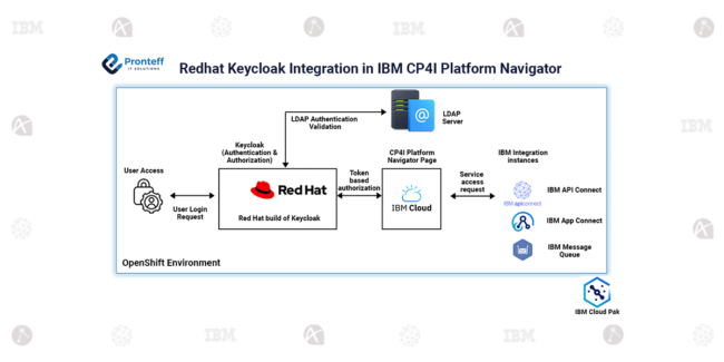 Redhat Keycloak Integration in IBM CP4I Platform Navigator In this blog, we will learn about Redhat keycloak integration in the IBM CP4I platform navigator.