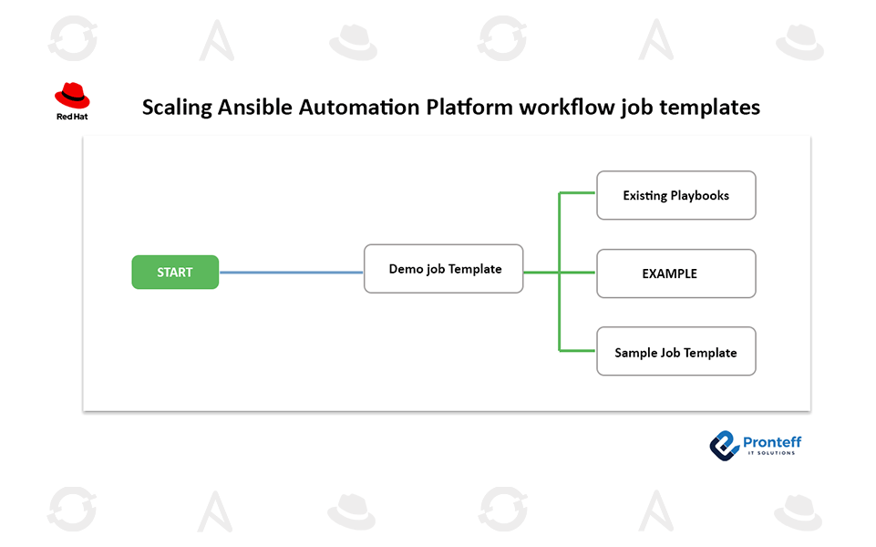 Scaling-Ansible-Automation-Platform-workflow-job-templates Scaling Ansible Automation Platform workflow job templates