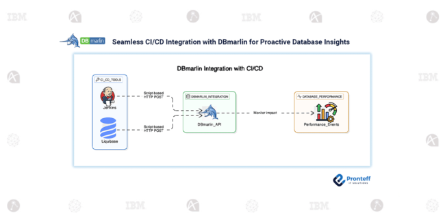 Seamless CI/CD Integration with DBmarlin
